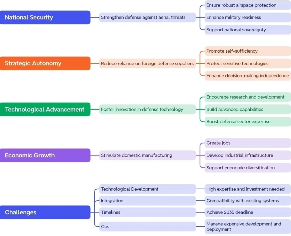 Indigenous Air defence System: Objectives and Challenges: