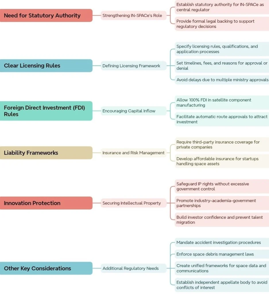 Industry Perspectives and Priorities in IN SPACe Regulation: