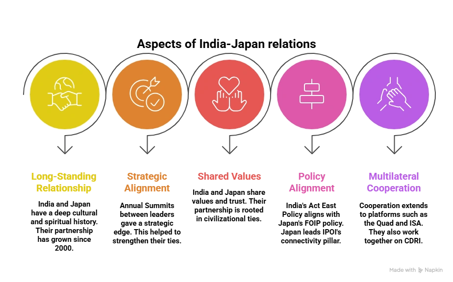 Aspects of India-Japan Relations: