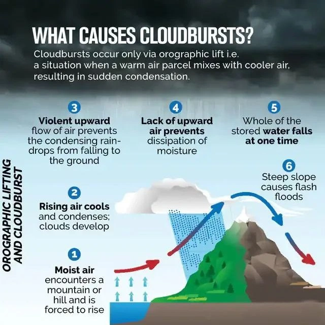 What causes CLOUDBURSTS?