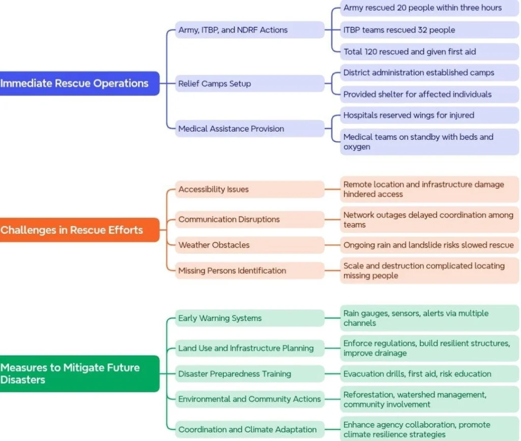 Immediate Response, Challenges, and Mitigation of Flood Disaster: