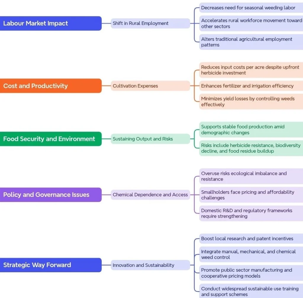Structural and Economic Implications and Policy Challenges of Herbicides Use: