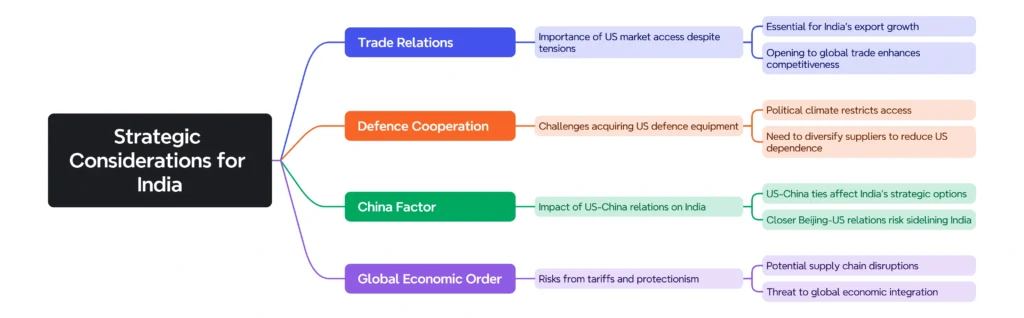 Strategic Considerations for India:
(Tariffs)