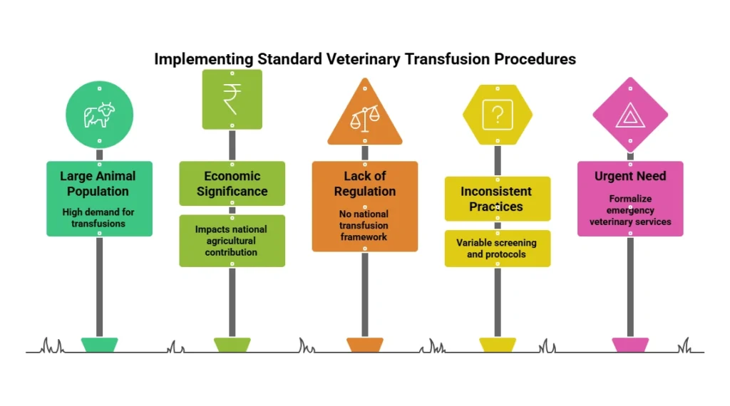 Implementing Standard Veterinary Transfusion Procedures: