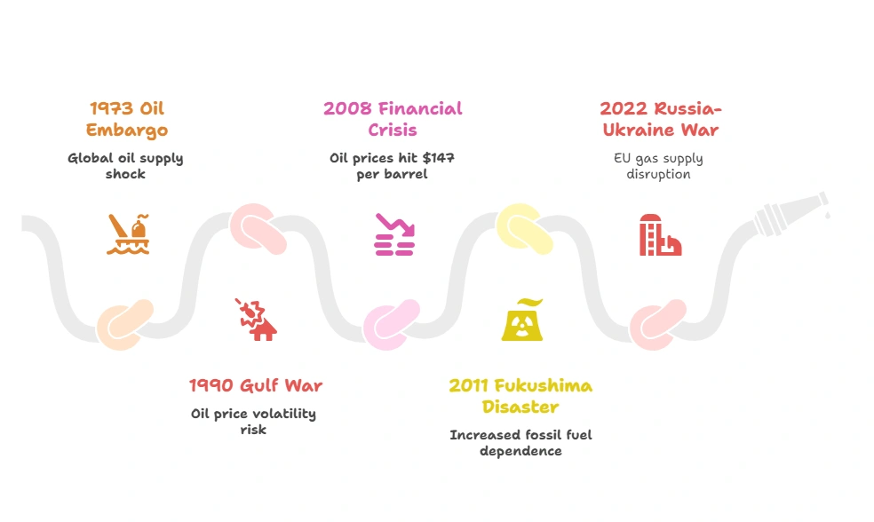 Historical Flashpoints of Energy Fragility: