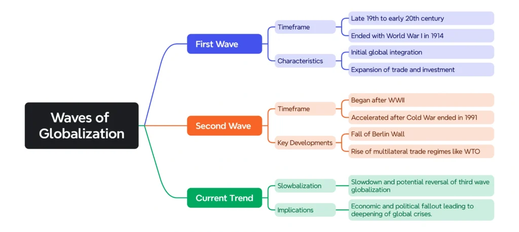 Waves of Globalization: