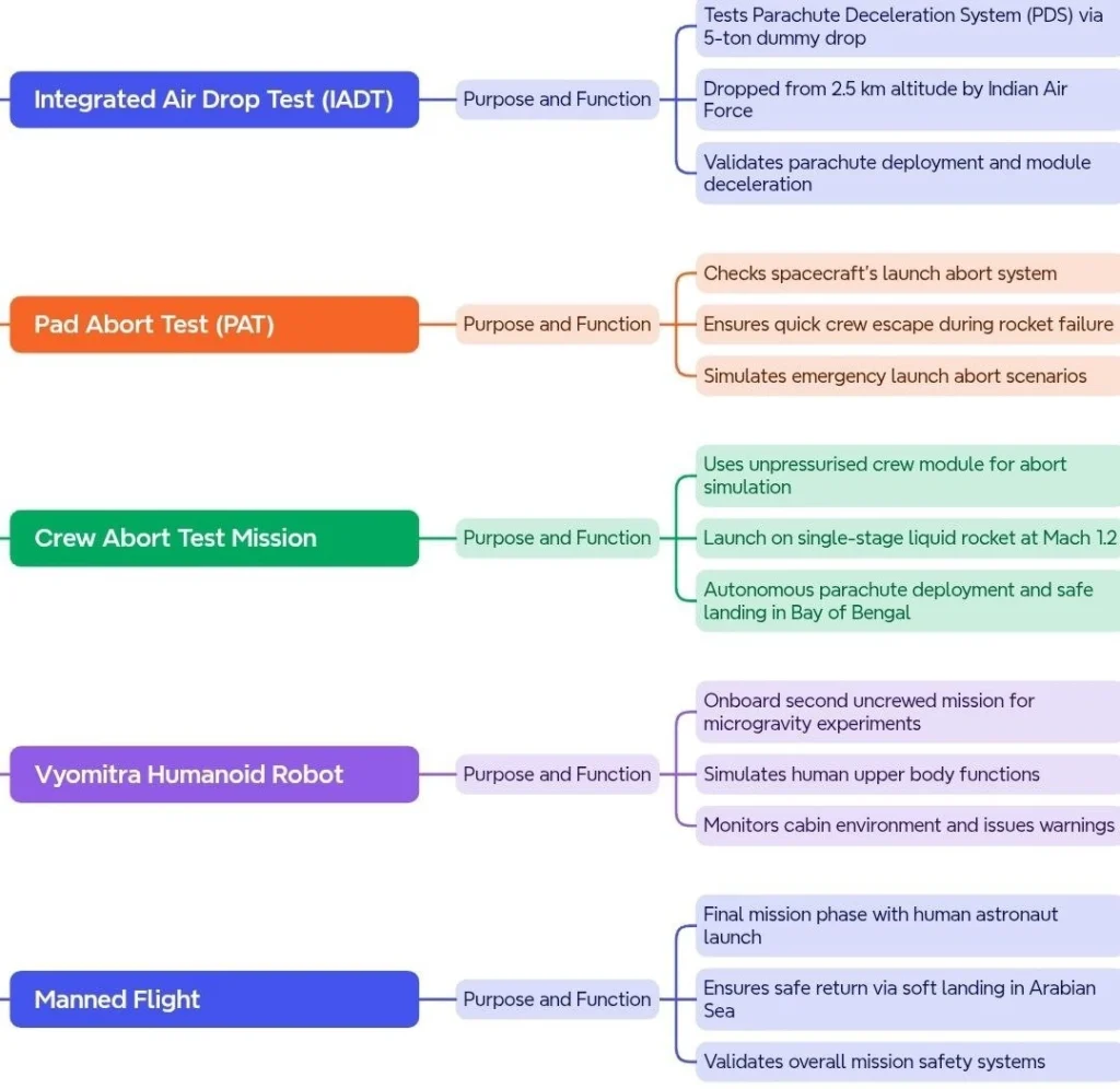 Comprehensive Overview of Gaganyaan Mission Stages and Milestone: