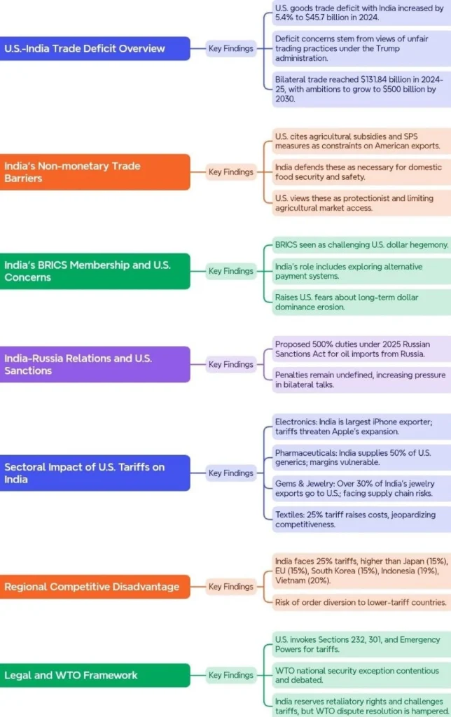 Analysis of U.S. – India Trade Deficit and Related Issues: