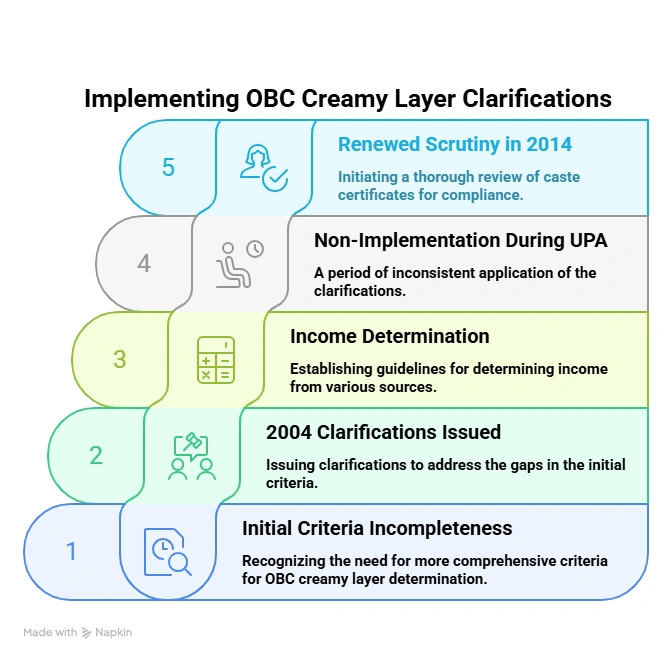 Implementing OBC Creamy Layer Clarifications: