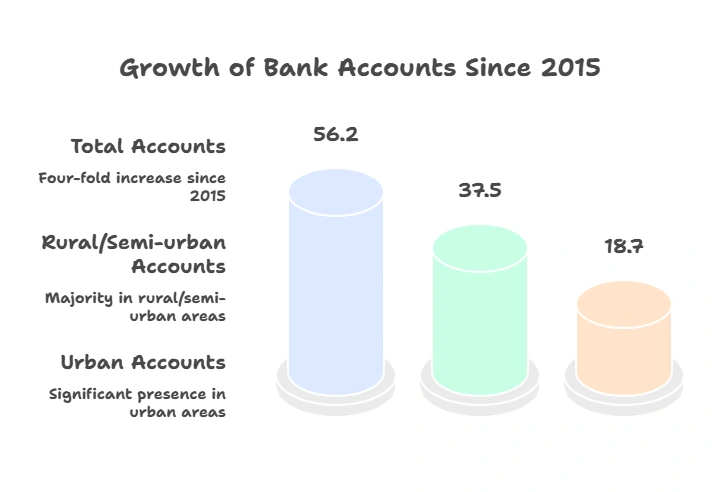 Growth of Bank Accounts Since 2015: