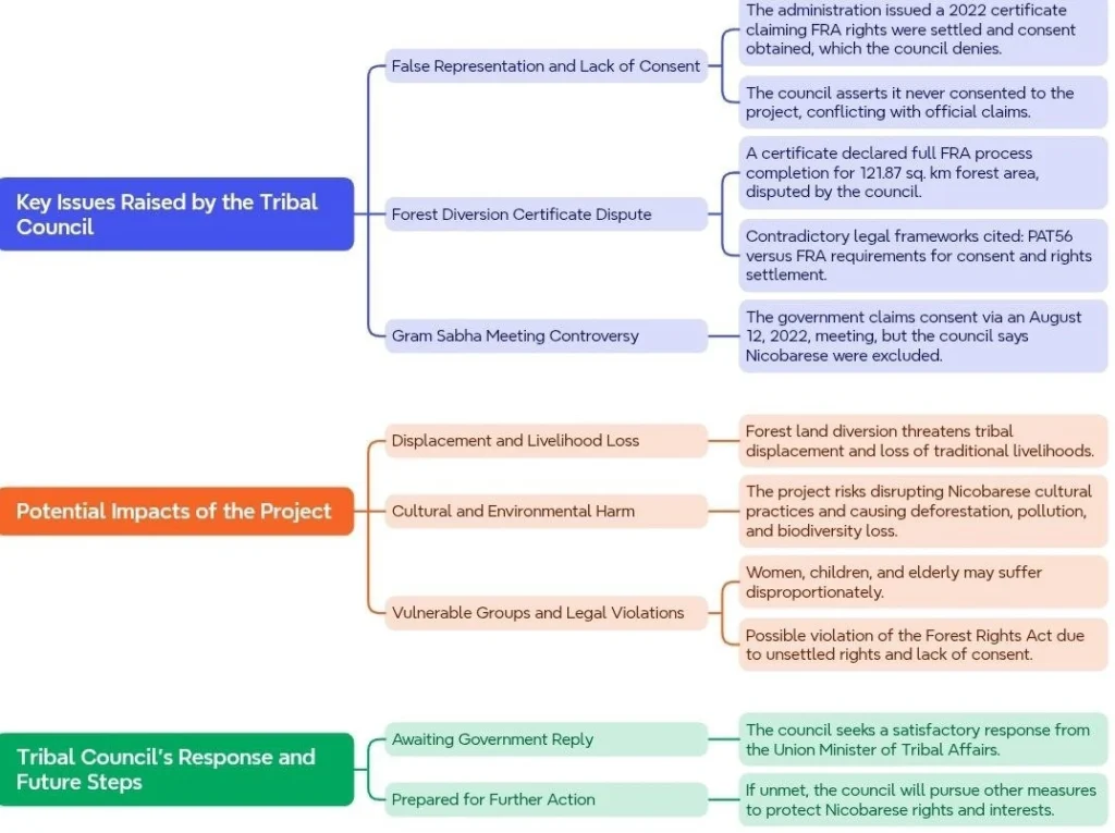 Analysis of the Tribal Council’s Complaint on the Great Nicobar Island Project: