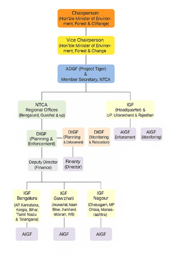 National Tiger Conservation Authority (NTCA)