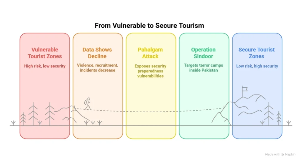 From Vulnerable to Secure Tourism: