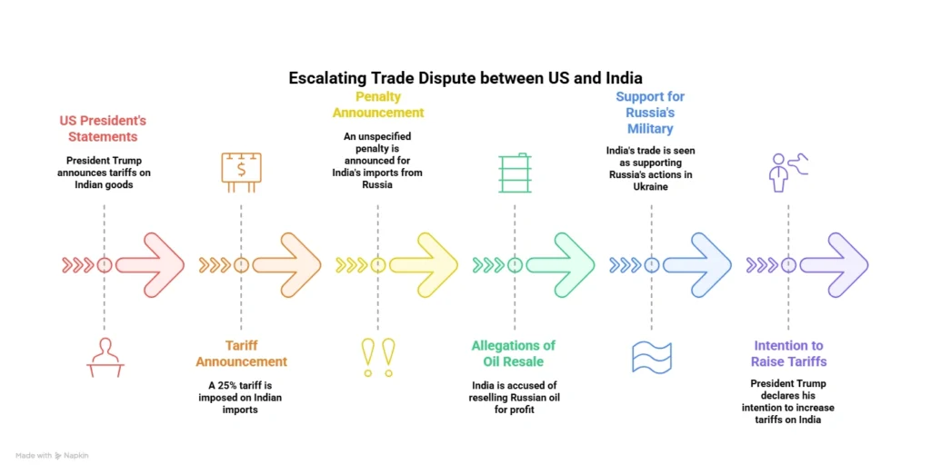 Escalating Trade Dispute between US and India