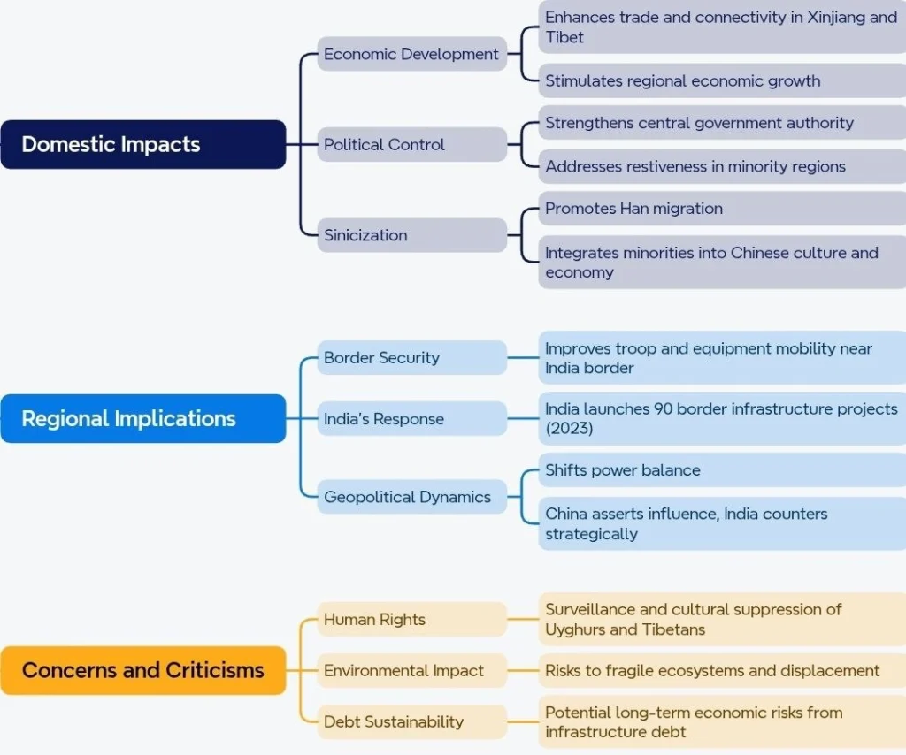 Impacts and Implications of Xinjiang – Xizang Railways: