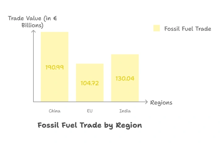 Fossil Fuel Trade: