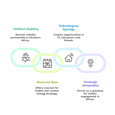 Advantages of Namibia for India: