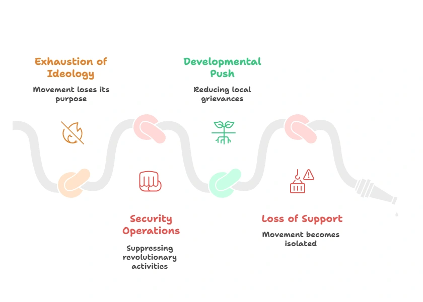 Reasons for decline of Naxalism:
