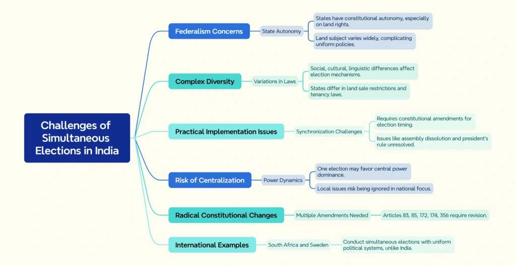Challenges of One Nation, One Election in India: