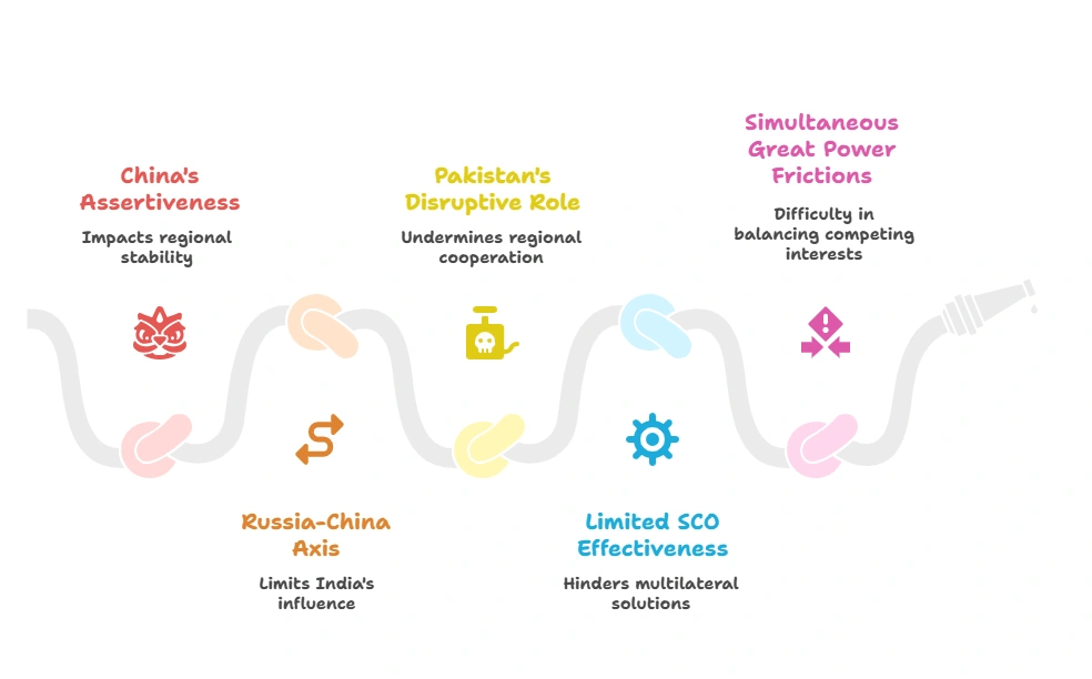 Challenges for India: