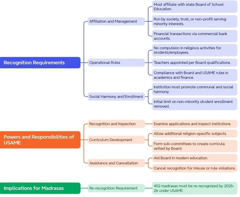 Conditions for Recognition of Ministry Educational Institutions:
