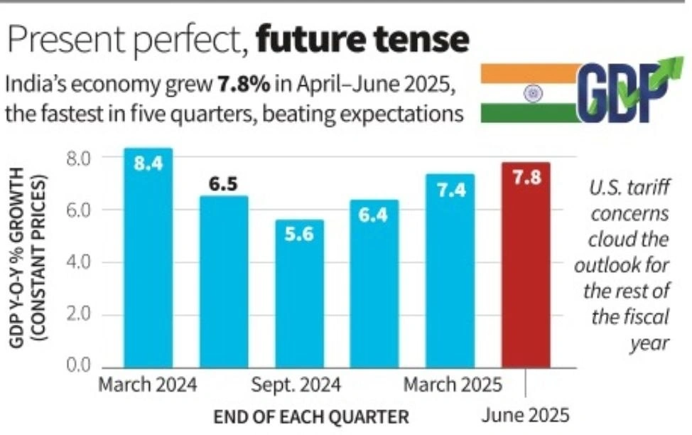 GDP growth
