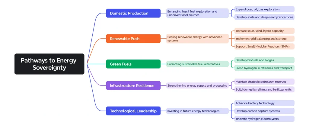Pathways to Energy Sovereignty: