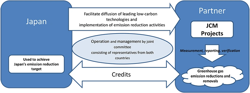India-Japan Joint Crediting Mechanism (JCM)