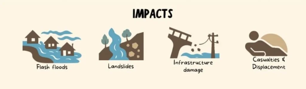 Impacts of Flash Floods, Landslides: