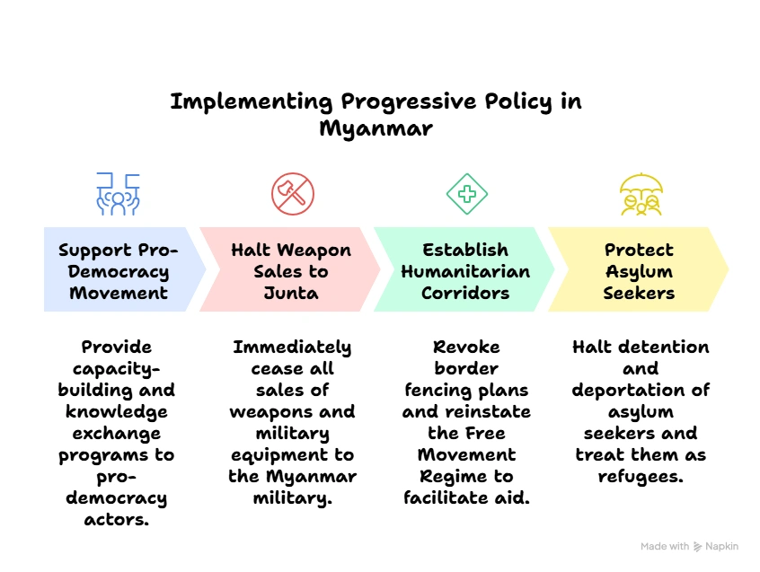 Implementing Progressive Indian Policy on Myanmar