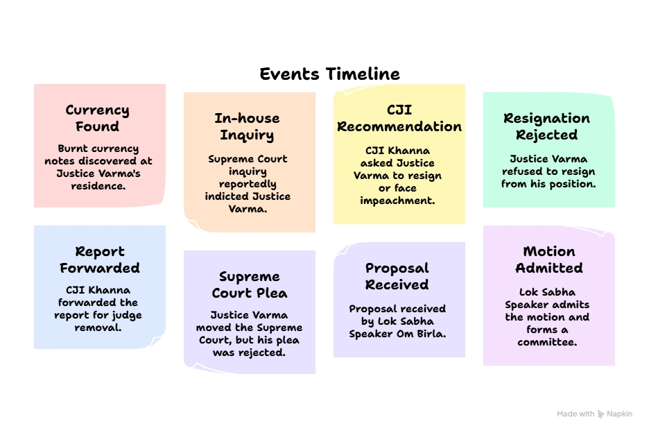 Event Timeline