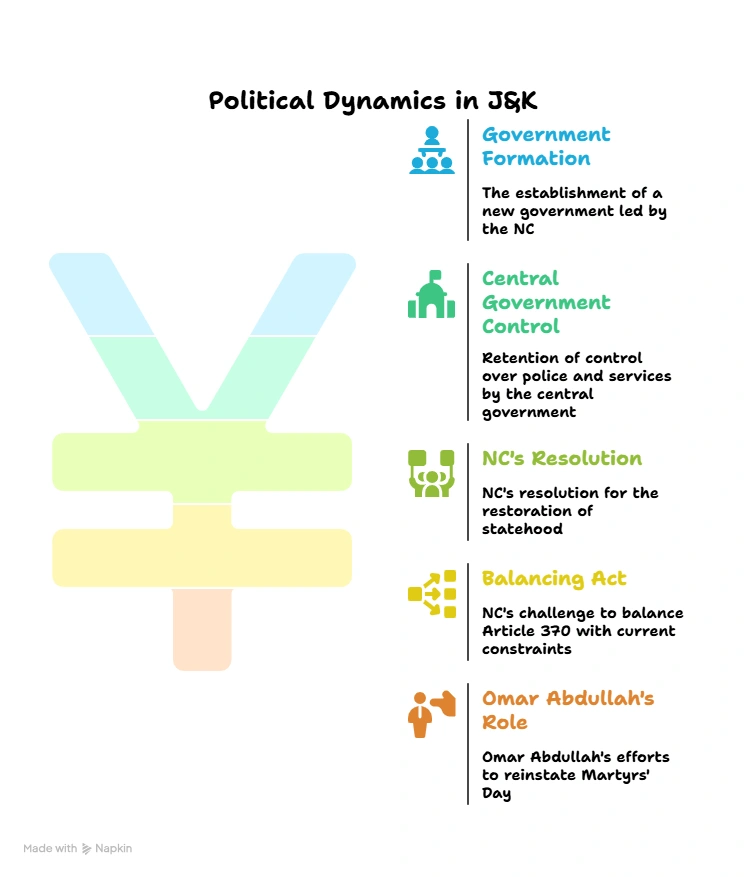 Political Dynamics in J & K: