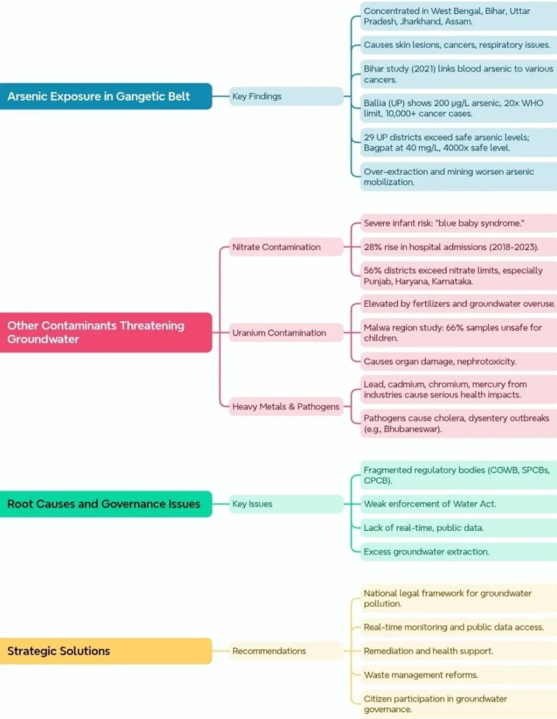 Arsenic and Groundwater Contamination in India: