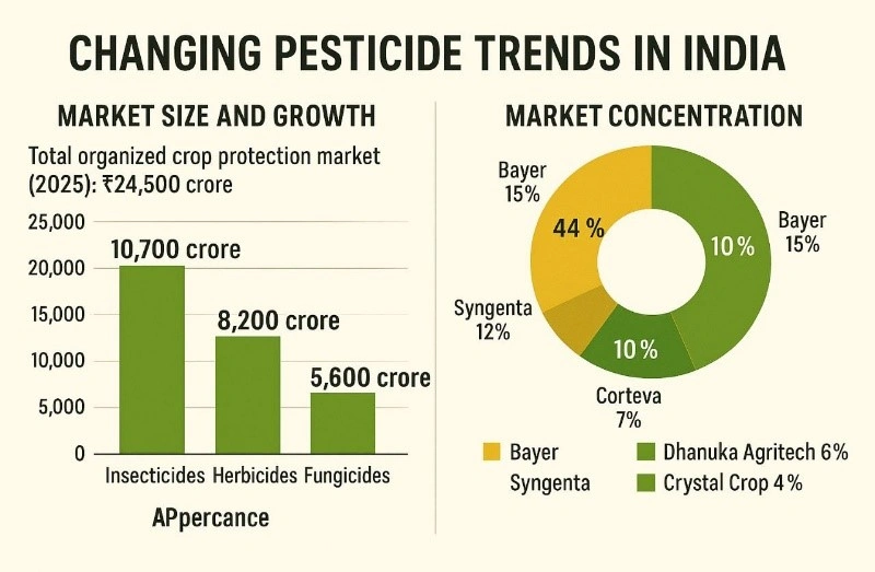 Changing Pesticides Trends in India:
