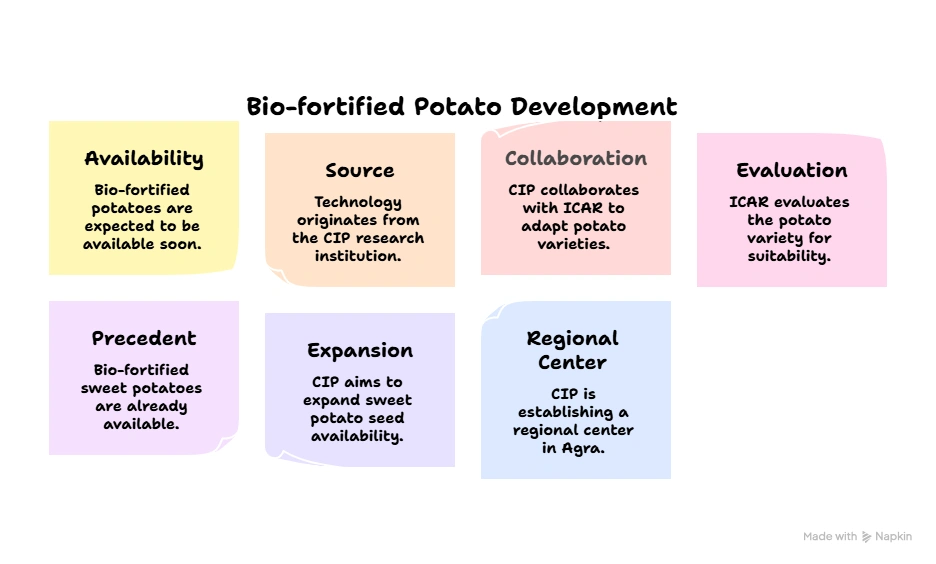 Bio-fortified Potatoes Development:
