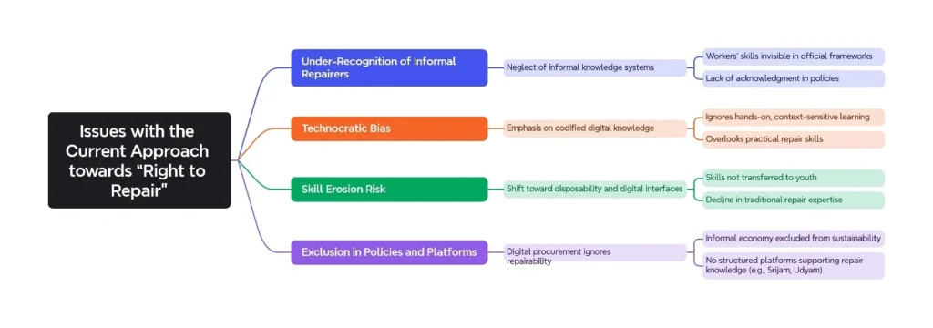 Issues with the Current approach towards “Right to Repair”: