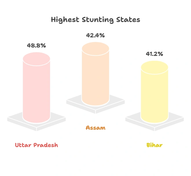 Regional Variation (NFHS & POSHAN 2025 Data)