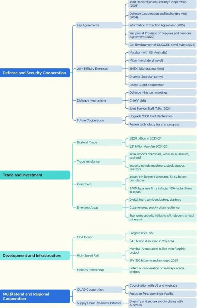 Defence and Security Cooperation and Bilateral Relations Overview: