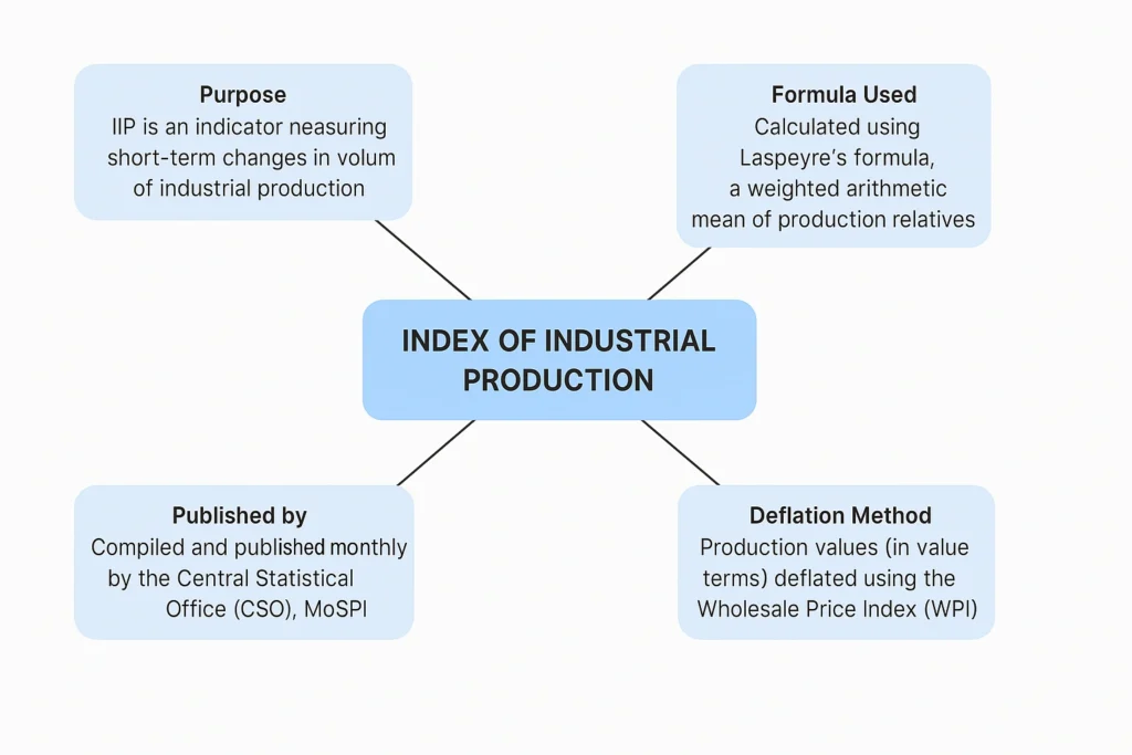Index of Industrial Production (IIP):