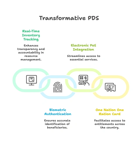 Transformative PDS:
(Global Hunger)