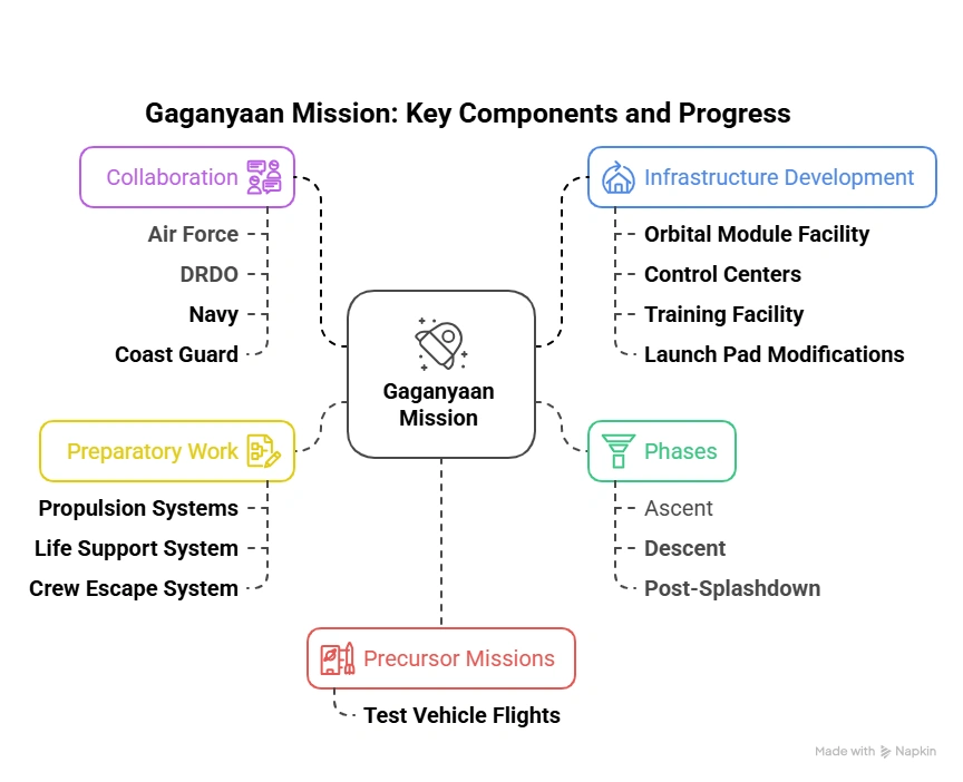 Gaganyaan mission: Key Components and Progress