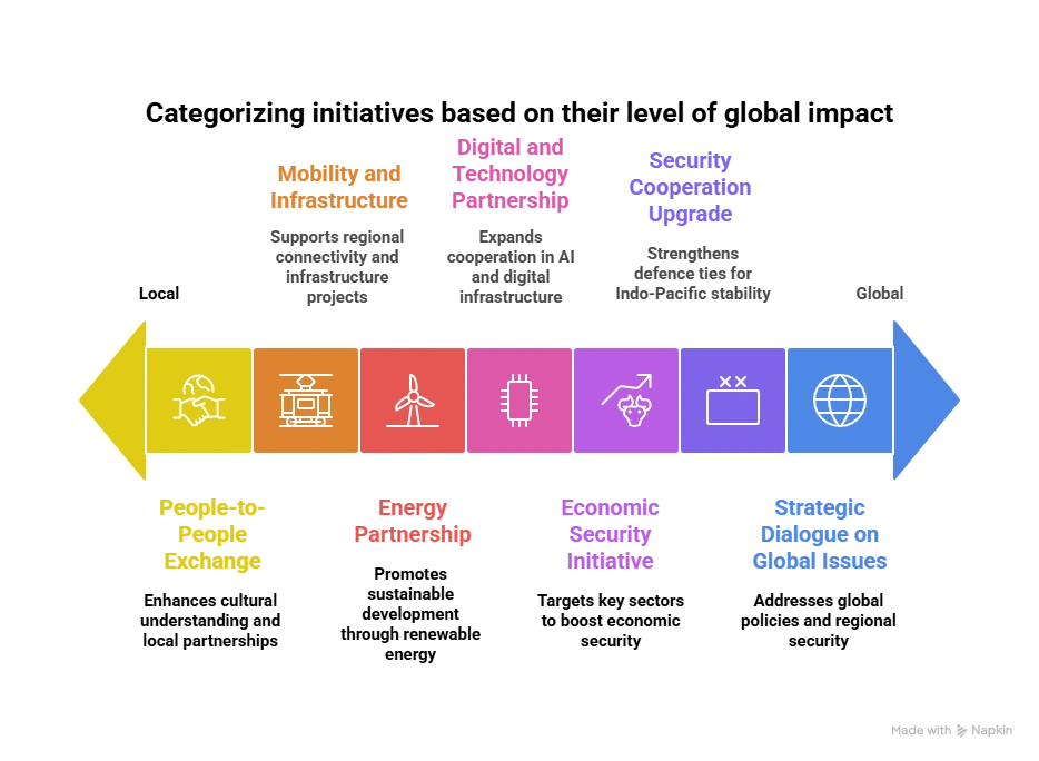 Categorizing Initiatives based on their level of global impact: