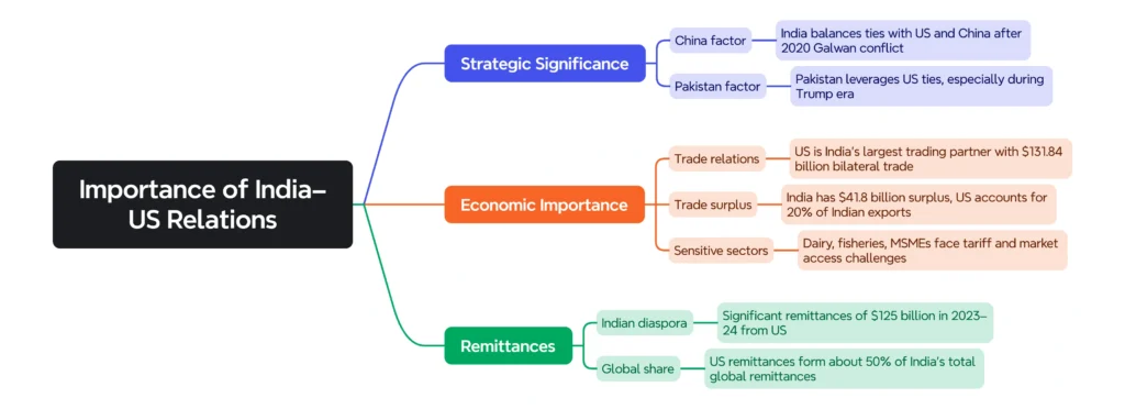 Importance of India–US Relations: