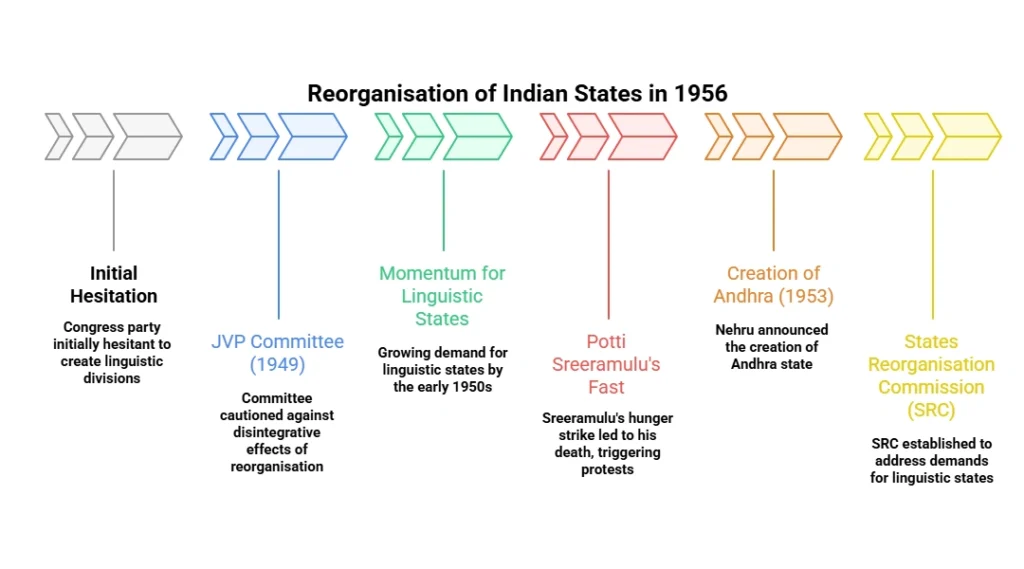 Reorganisation of Indian States in1956: