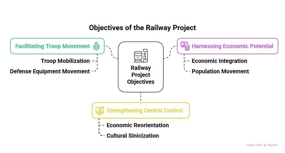 Objectives of the Railway Project
