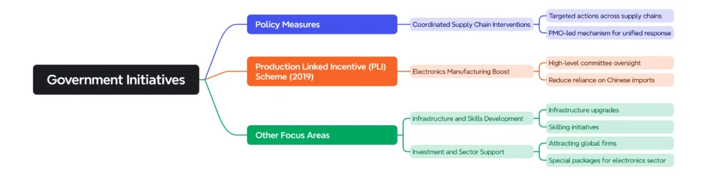 Government Initiatives: