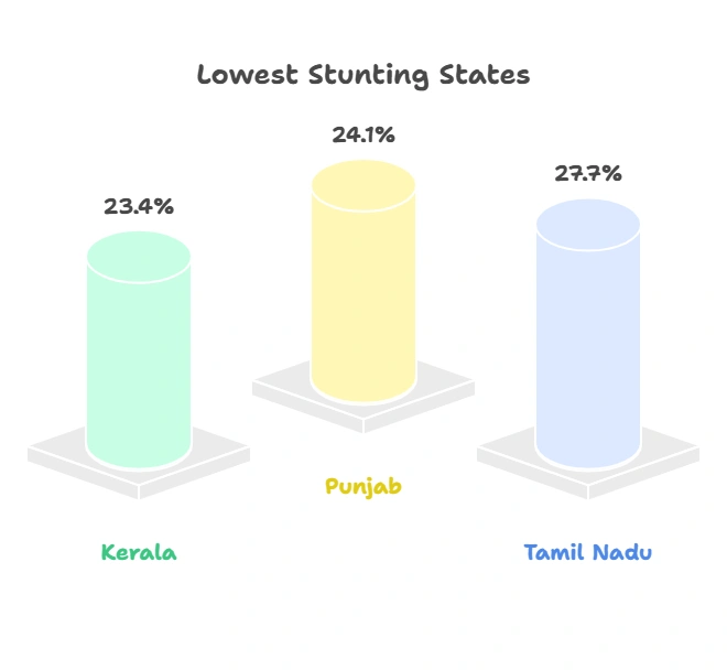Regional Variation (NFHS & POSHAN 2025 Data)