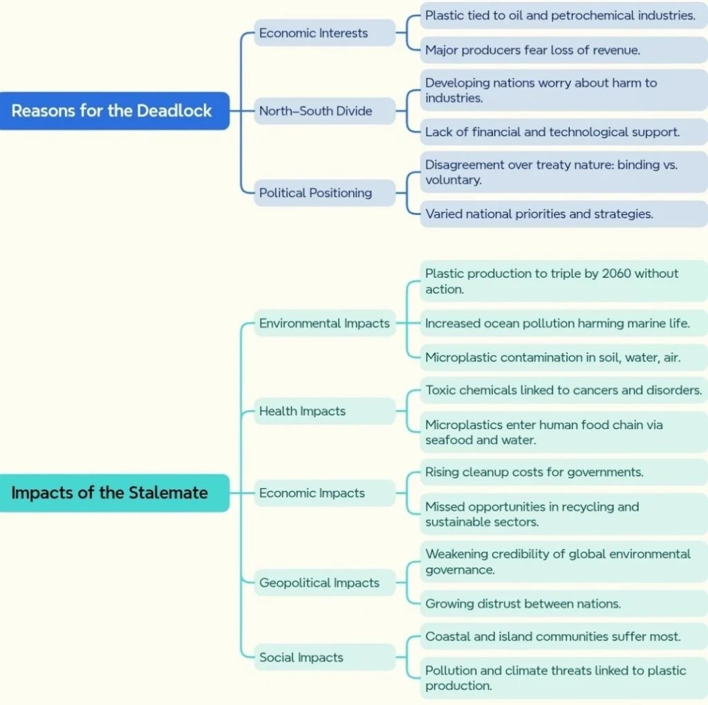 Reasons for the Deadlock and Impacts of the stalemate on Plastic Treaty Negotiations: