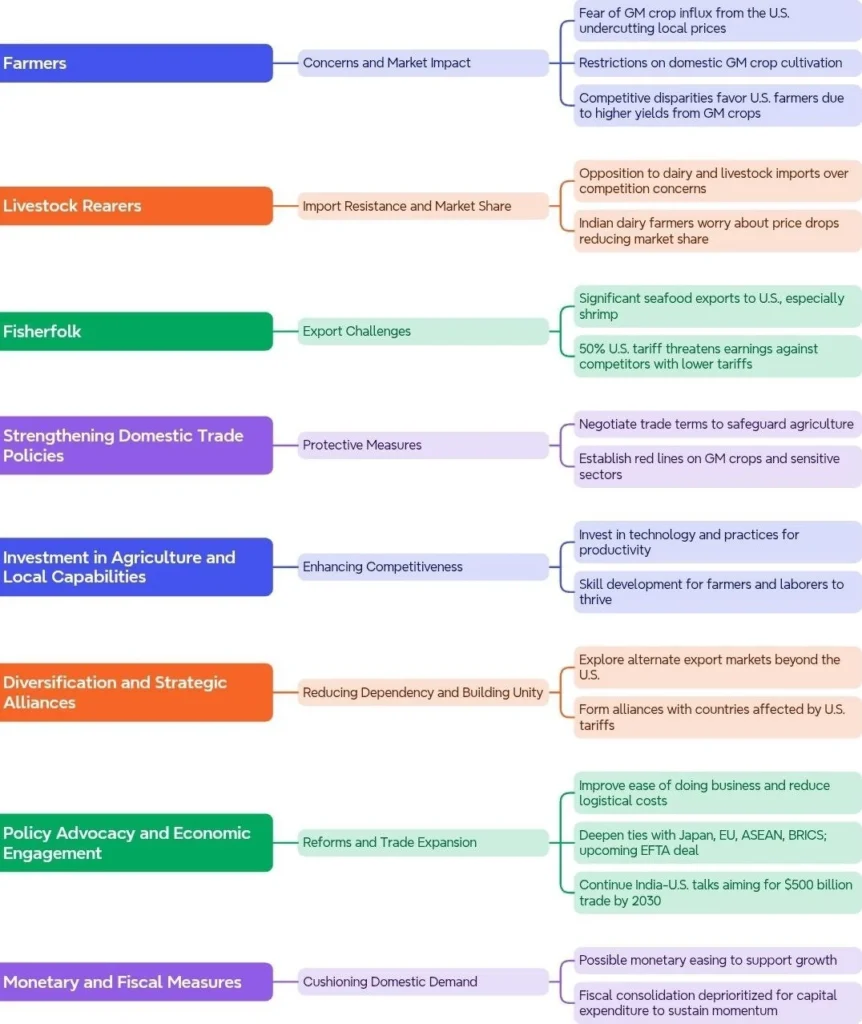 Challenges faced by Key stakeholders and India’s Strategic Responses: