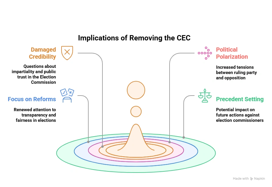 Implications of Removing the CEC: